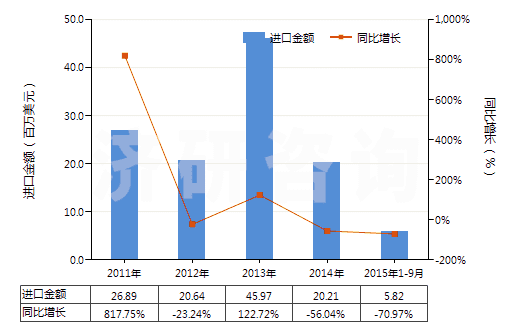 2011-2015年9月中國混合二甲苯異構(gòu)體(HS29024400)進口總額及增速統(tǒng)計 2011-2015年9月中國混合二甲苯異構(gòu)體(HS29024400)進口總額及增速統(tǒng)計